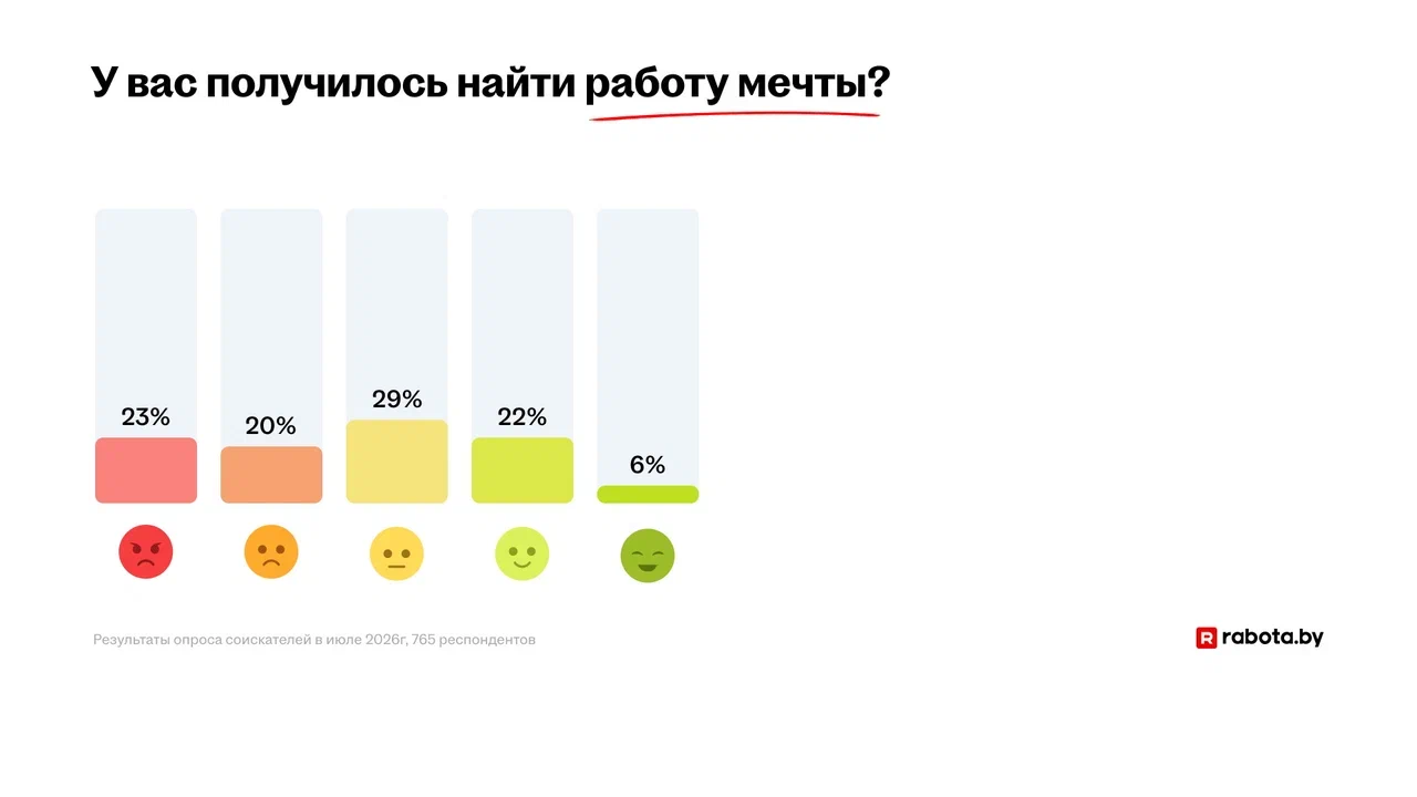 Больше четверти белорусов нашли работу мечты. И не всегда дело в деньгах Больше четверти белорусов нашли работу мечты. И не всегда дело в деньгах